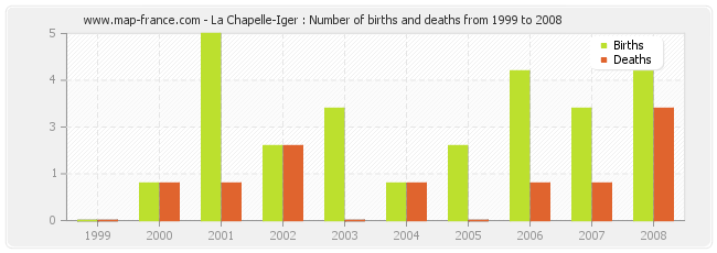La Chapelle-Iger : Number of births and deaths from 1999 to 2008